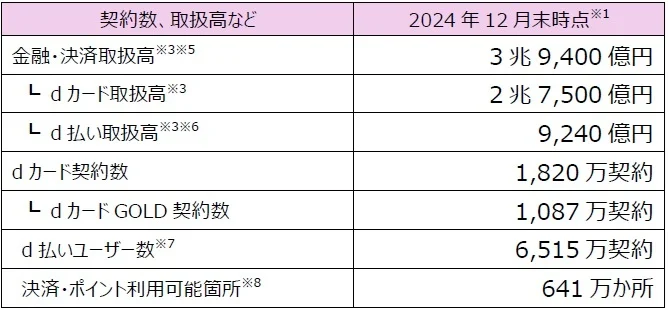 「dポイント」「d払い」加盟店が拡大【PR TIMES】