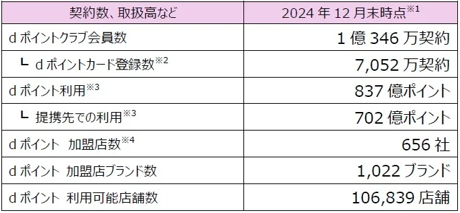 「dポイント」「d払い」加盟店が拡大【PR TIMES】