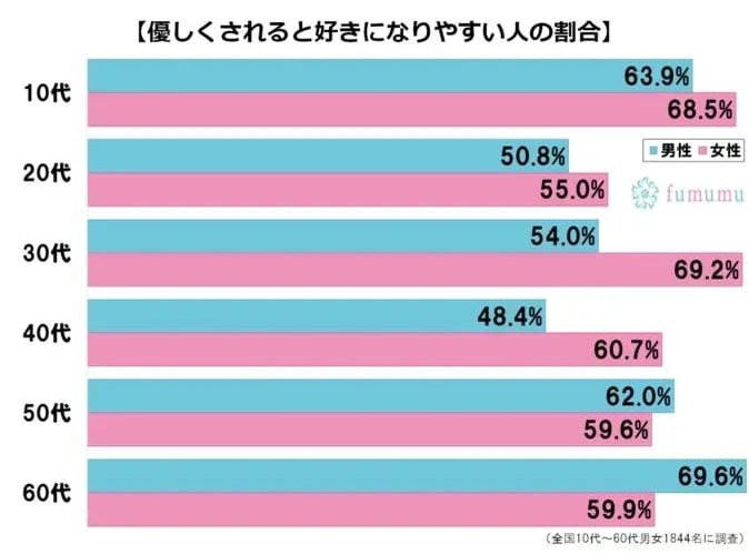 優しくされると好きに…　男性に惚れられる女性になる行動6選