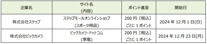 「d ポイント」「d 払い」加盟店が拡大【PR TIMES】