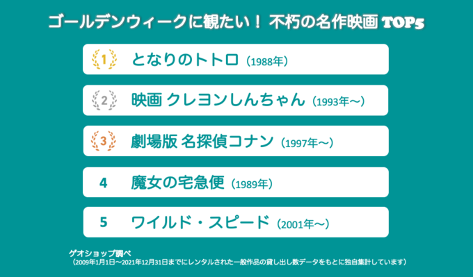 『ゲオ』の過去データから読み解く！GWに見たい「不朽の名作映画」5つをご紹介