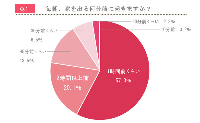 朝ごはんよりメイクが大事!働くオンナは家を出る30分前に起きても化粧に手を抜かない