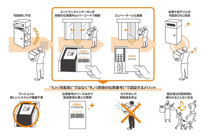 【レポ】荷物の伝票番号でオートロックを解錠！日本初の宅配システム「Pabbit」を体験