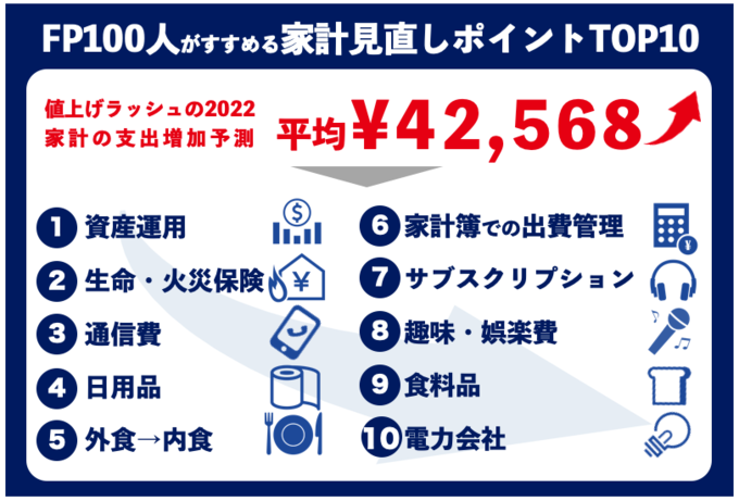 2022年は値上げラッシュ！ソニー損保が「家計の見直しポイントTOP10」を公開