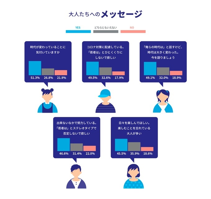 全国の1万人へ大規模意識調査！アフターコロナでの若者が感じている意識実態とは