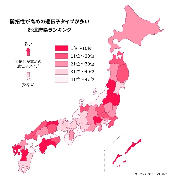  開拓性が高めの遺伝子タイプが多い都道府県ランキング第1位は「鳥取県」