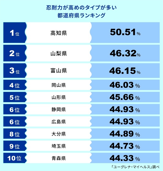 忍耐力が高めの遺伝子タイプが多い都道府県ランキング第1位は「高知県」