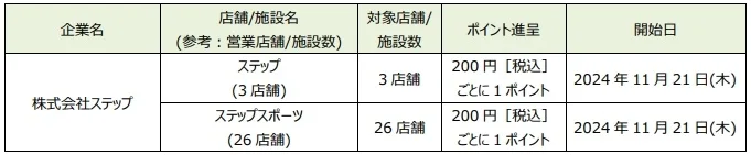 「d ポイント」「d 払い」加盟店が拡大【PR TIMES】