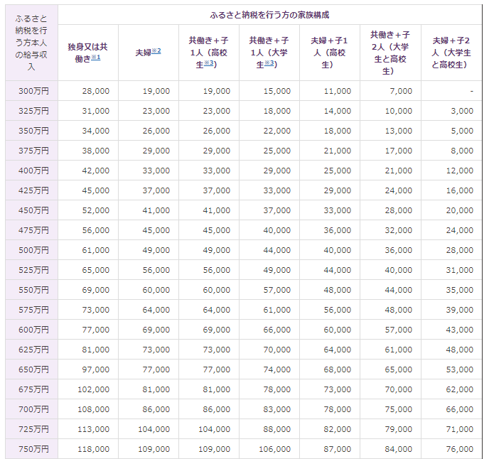 『ふるさと納税』パート主婦でも使える？手続きの仕方・おすすめサイトをご紹介します