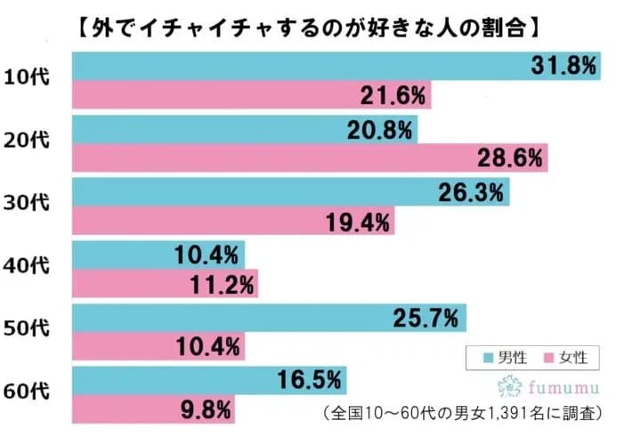 クリスマスイブに衝撃事実！　男性は外でイチャイチャしたいことが判明