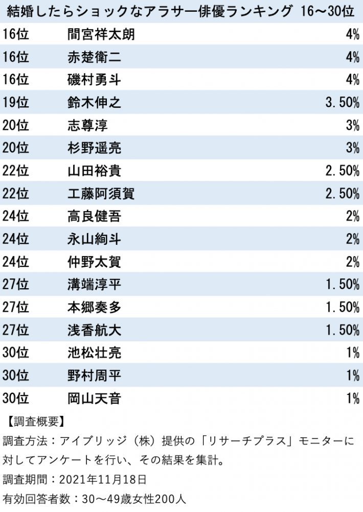 3位は神木隆之介、結婚したらショックなアラサー俳優ランキング。納得の1位は