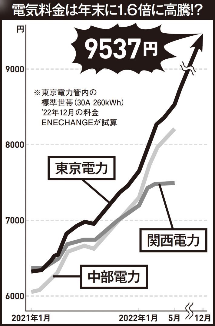 夫婦二人世帯で5万円超!? どんどん値上げされる電気料金の今後は？