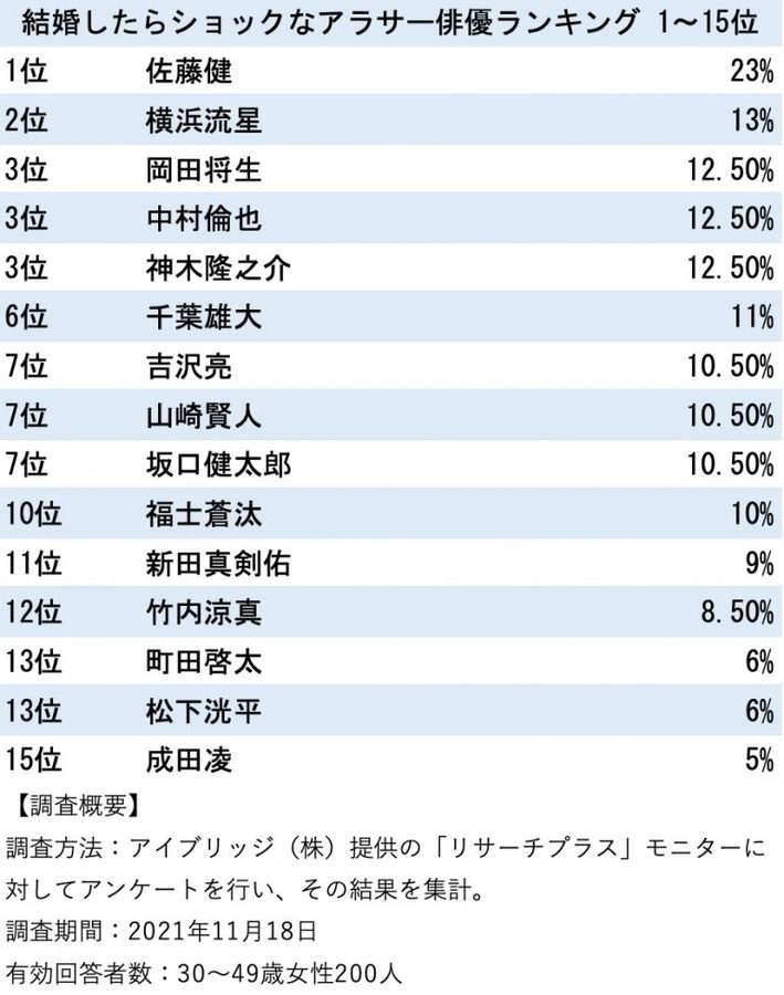 3位は神木隆之介、結婚したらショックなアラサー俳優ランキング。納得の1位は