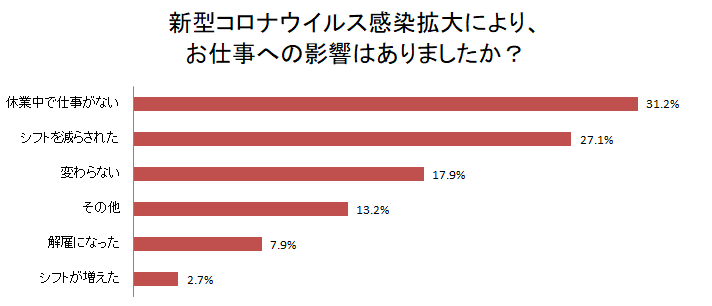 主婦1000人に聞くコロナ前後の【就業意欲変化】｜「休業中で仕事がなくなった」31.2%