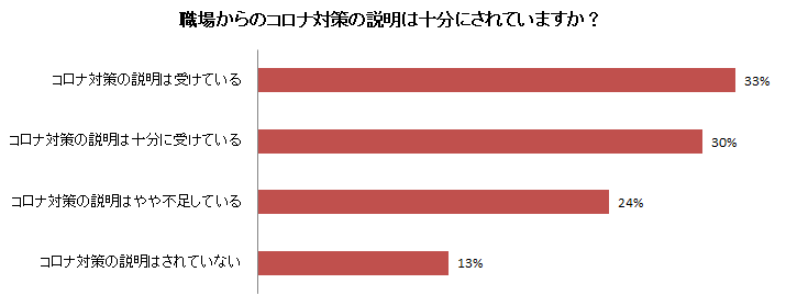 主婦1000人に聞くコロナ前後の【就業意欲変化】｜「休業中で仕事がなくなった」31.2%