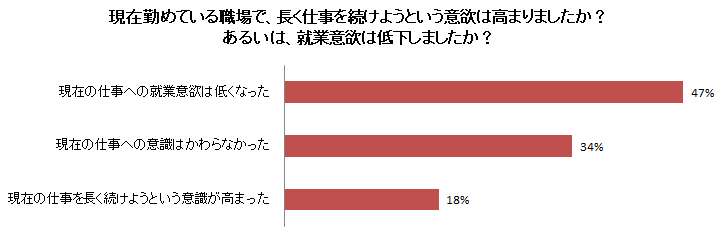 主婦1000人に聞くコロナ前後の【就業意欲変化】｜「休業中で仕事がなくなった」31.2%