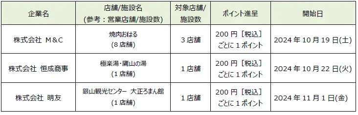 「dポイント」「d払い」加盟店が拡大【PR TIMES】