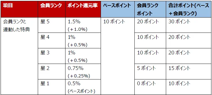 dポイントがおトクにたまるネットショッピングサービス「dポイントマーケット」を提供開始【PR TIMES】