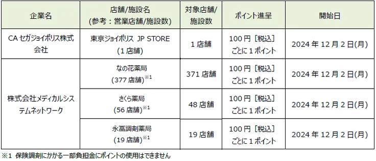 「dポイント」「d払い」加盟店が拡大【PR TIMES】