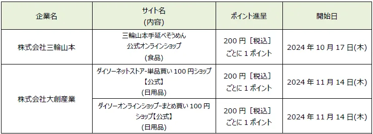 「dポイント」「d払い」加盟店が拡大【PR TIMES】