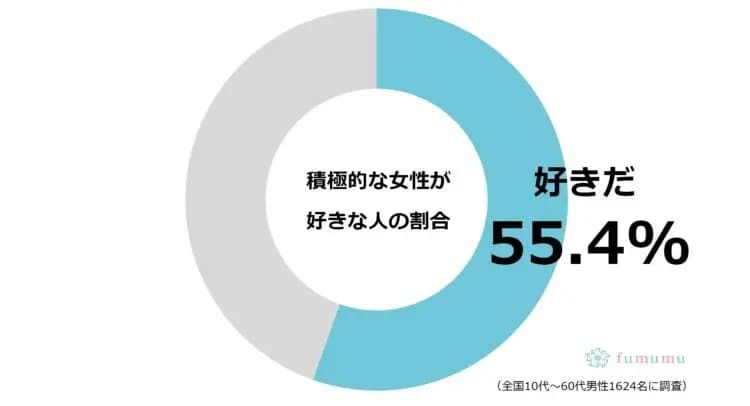 積極的な女性がモテる！　その理由と即実践できる4つの行動