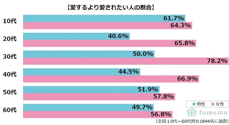 男性に愛されるのは「追いかけられる女性」だ！　特徴6選を紹介