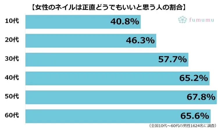 男性心理の衝撃事実！　女性のネイルは正直どうでもいい件