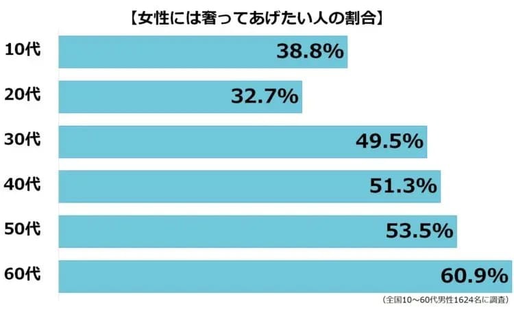 女性に「奢ってあげたい」と思う男性　その理由と最も多いエリアは？