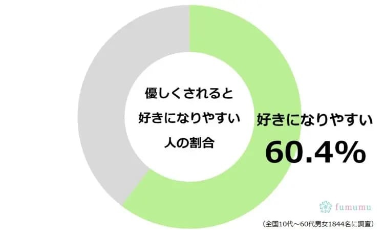 優しくされると好きに…　男性に惚れられる女性になる行動6選