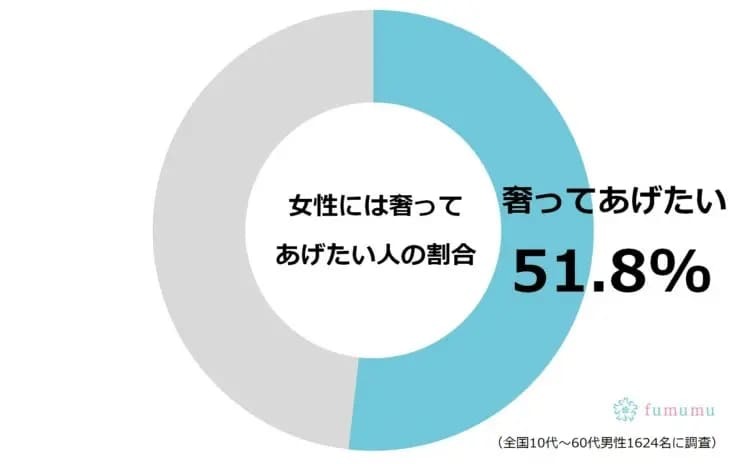 女性に「奢ってあげたい」と思う男性　その理由と最も多いエリアは？