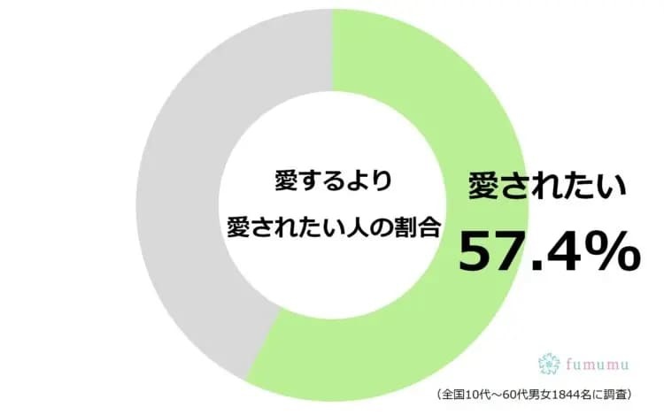 男性に愛されるのは「追いかけられる女性」だ！　特徴6選を紹介