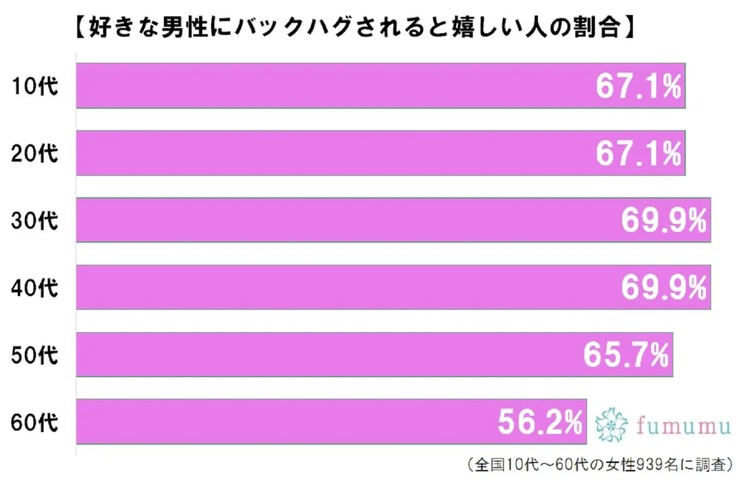 深読みしたくなる検索ワード「バックハグ、あたる」　実践する男性の心理とは…