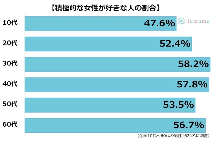 積極的な女性がモテる！　その理由と即実践できる4つの行動