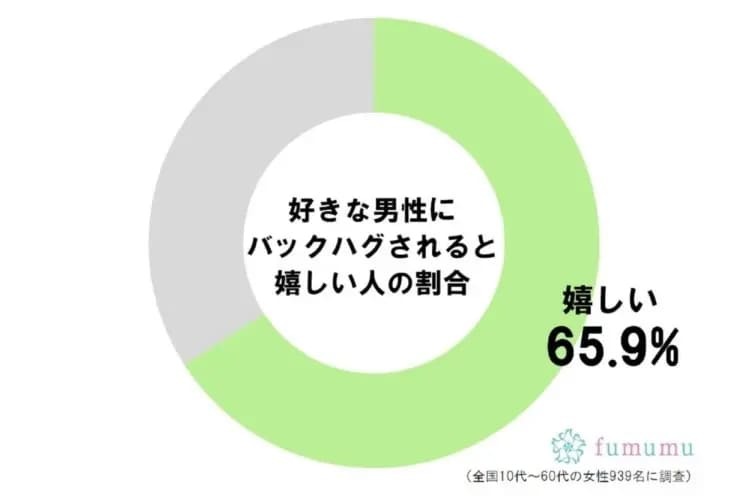 深読みしたくなる検索ワード「バックハグ、あたる」　実践する男性の心理とは…