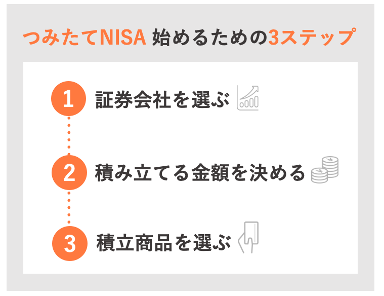 つみたてNISA はじめるための3ステップ.png