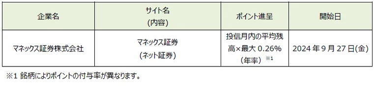 「dポイント」「d払い」加盟店が拡大【PR TIMES】