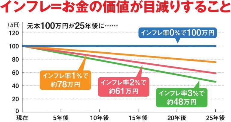 日本円の価値がどんどん下がる…？お金がお金を生む方法とは