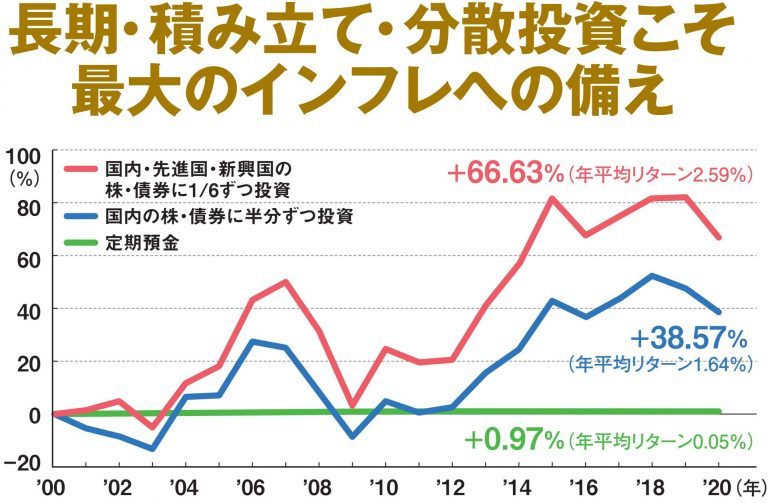 日本円の価値がどんどん下がる…？お金がお金を生む方法とは