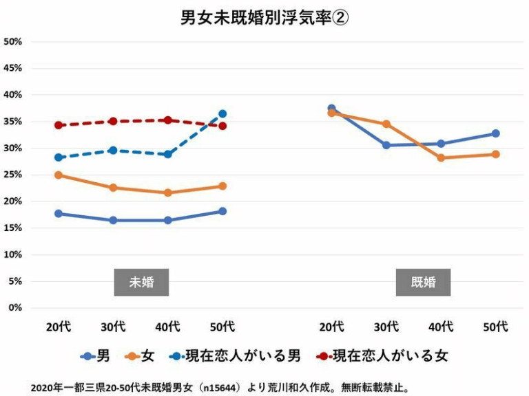 浮気する女性の特徴・サイン10個とその裏側！放っておけば別れの危機