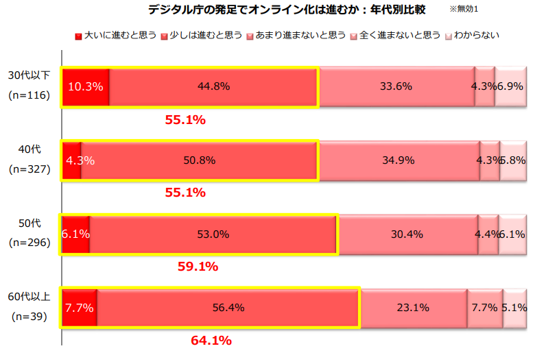 「デジタル庁」発足でオンライン化は進むのか？主婦層にアンケート調査