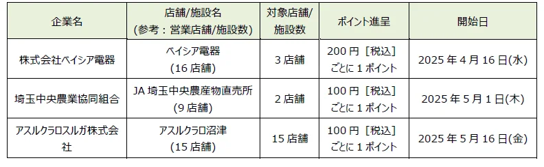 「dポイント」「d払い」加盟店が拡大【PR TIMES】