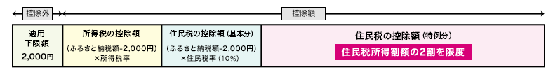 『ふるさと納税』パート主婦でも使える？手続きの仕方・おすすめサイトをご紹介します