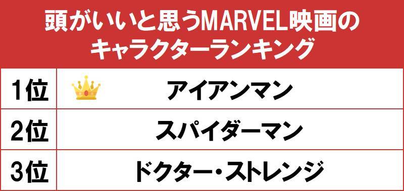 マーベル映画でもっとも頭が良いと思うヒーローランキングが発表！ 大富豪にして天才発明家のアイアンマンが堂々１位を獲得・・ ２位＆３位に輝いたヒーローとは・・？