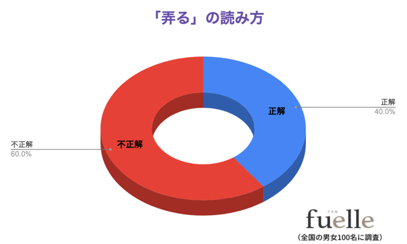 読めないと恥ずかしい？！「弄る」の読み方