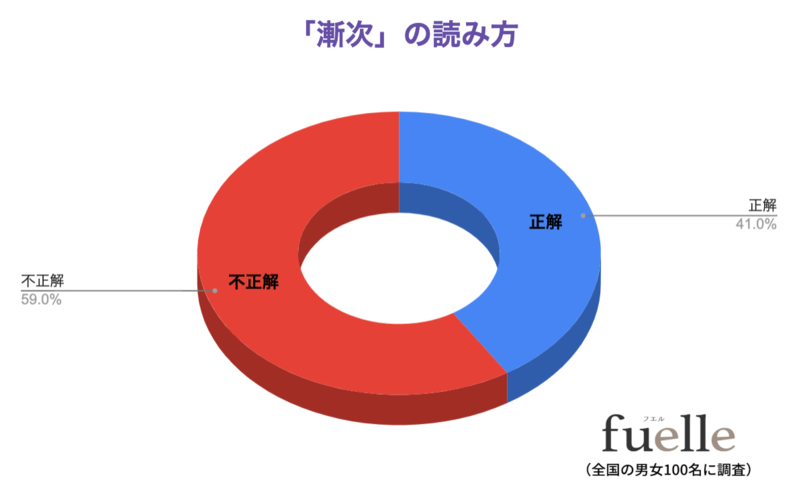 読めないと恥ずかしい？！「漸次」の読み方