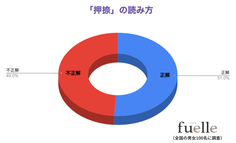 読めないと恥ずかしい？！「押捺」の読み方