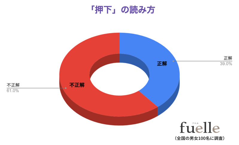 読めないと恥ずかしい？！「押下」の読み方