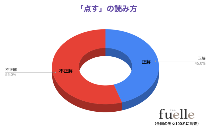 読めないと恥ずかしい？！「点す」の読み方