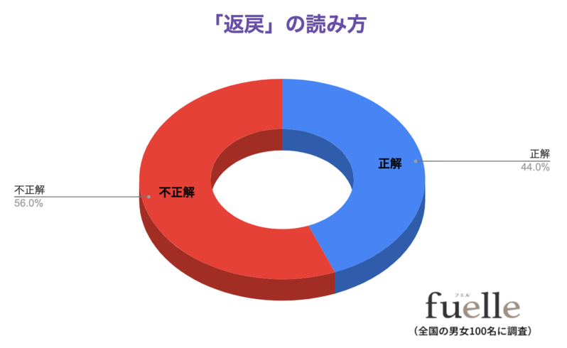 読めないと恥ずかしい？！「返戻」の読み方