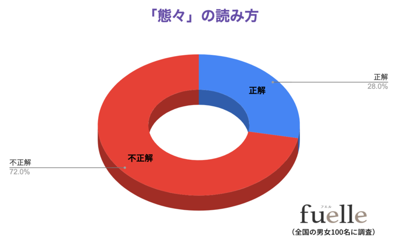 読めないと恥ずかしい？！「態々」の読み方